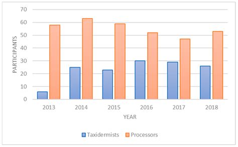 Partnering with Taxidermists for Improved Chronic Wasting Disease ...