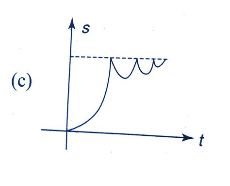 A ball is dropped from a height h on a floor. The coefficient of restitution for the collision ...