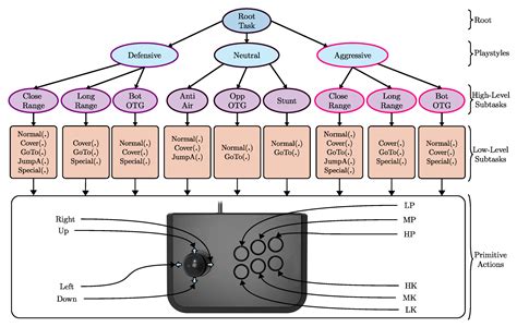 HRLB⌃2: A Reinforcement Learning Based Framework for Believable Bots