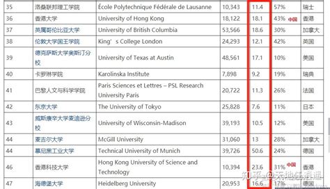 中国版海外大学分级名单出炉，13个专业目录限制水硕泛滥！ - 知乎