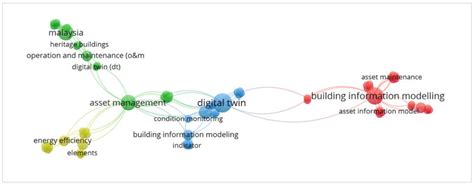 Sustainable Facilities Management in the Built Environment: A Mixed ...