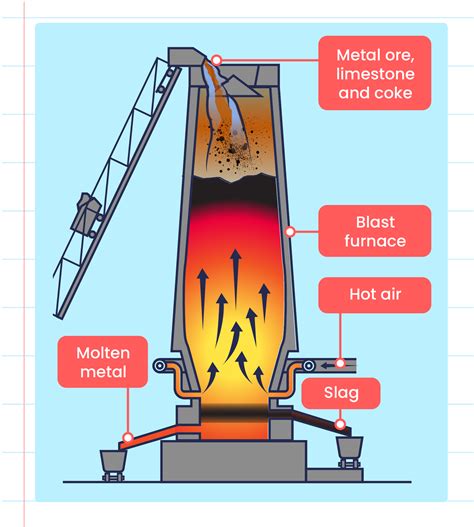 Extraction of Metals from its Ore
