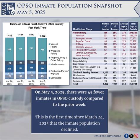 OPSO Inmate Population Snapshot: May 5, 2025 - Metrocrime Weekly Crime ...