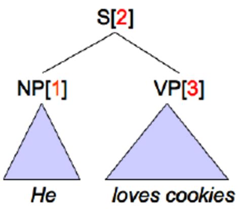 Image result for Treebank Data Set