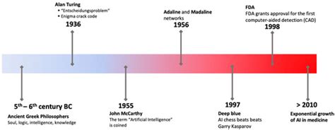 The Integration of Artificial Intelligence into Clinical Practice