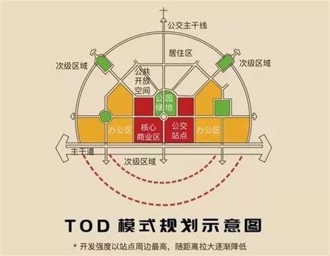 TOD≠地铁上盖！TOD模式开发分析及案例分享_腾讯新闻