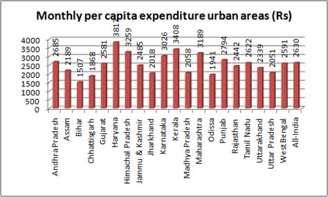Gujarat model? Half of Indian states' households have higher purchasing ...