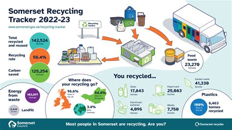 Somerset Recycling Week launches with highest ever recycling rate