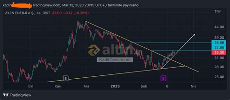 AYEN Enerji teknikte direncte. 30-31 agustos 2022 - Yorumlu grafik
