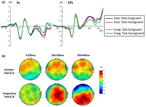 Joint Modulation of Facial Expression Processing by Contextual ...