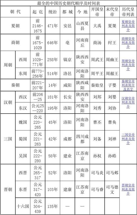 最全的中国历史朝代顺序及时间表_文档下载