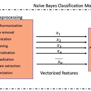 Image result for Text Classification Using Naive Bayes