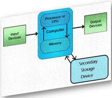 Class 9 Computer Me Component of Computer 的图像结果