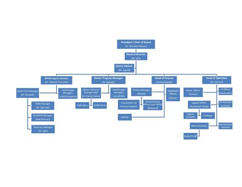 Who in Organization Chart 的图像结果