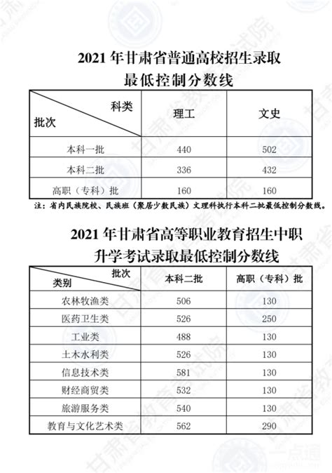 2022年甘肃高考专科分数线（甘肃省高考分数线一览表） - 第2页 - 学生网校 - 网校一点通