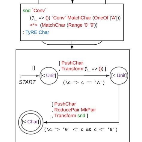 Image result for Moore Machine Applications