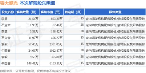 容大感光（300576）279.15万股限售股将于5月25日解禁上市，占总股本1.3％_腾讯新闻