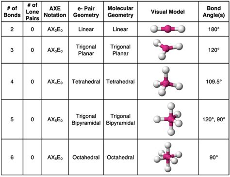 Electron Geometry Chart 的图像结果