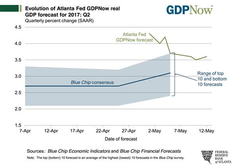 Atlanta Fed GDP Now March 12 2017 - Tematica Research