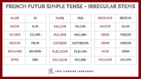 French Futur Simple Tense Endings Chart – Love Learning Languages