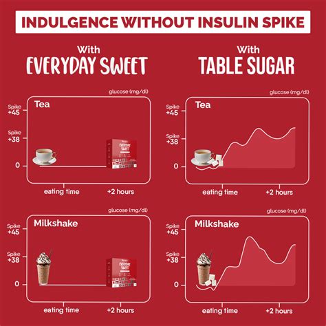 Everyday Sweet | 1:1 Sugar Replacer | Zero Calories | 100% Natural