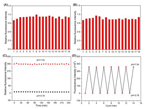 Rational Design of Oxazolidine-Based Red Fluorescent pH Probe for ...