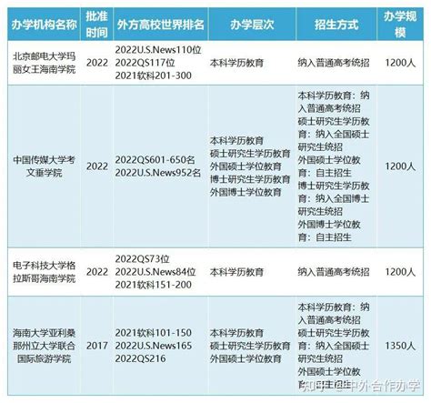 2022软科中国合作办学大学排名发布 - 知乎