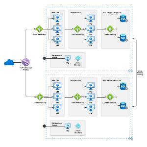 Azure n-tier app in multiple regions