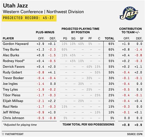2015-16 NBA Preview: Can The Jazz Continue Last Season’s Surge ...