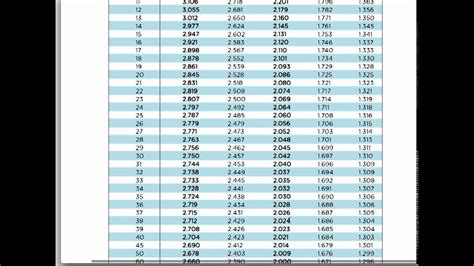 Image result for How to Use T Table Statistics