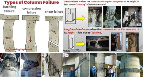 Concrete Column Failure | Types of Column Failure
