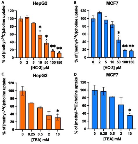 Anticancer Activity of the Choline Kinase Inhibitor PL48 Is Due to ...