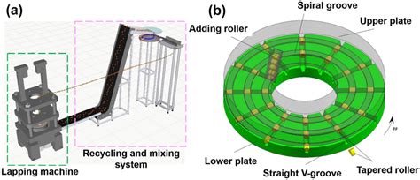 Image result for Three Plate Lapping Method