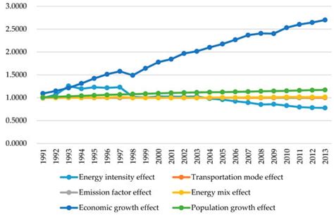 Decomposition Analysis of Greenhouse Gas Emissions in Korea’s ...