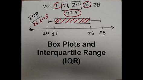 Interquartile Range Box Plot 的图像结果