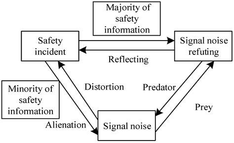 Information Delayering Safety Management (IDSM): A New Method of System ...