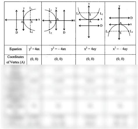 Image result for Conic Section Formulas