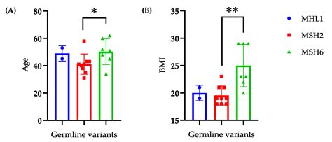An Analysis of Clinical, Surgical, Pathological and Molecular ...
