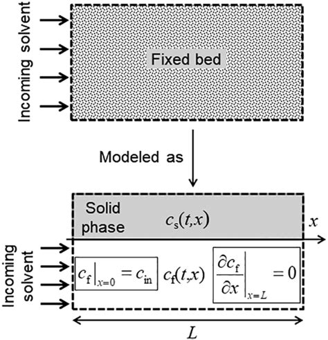 Continuous Extraction Method 的图像结果