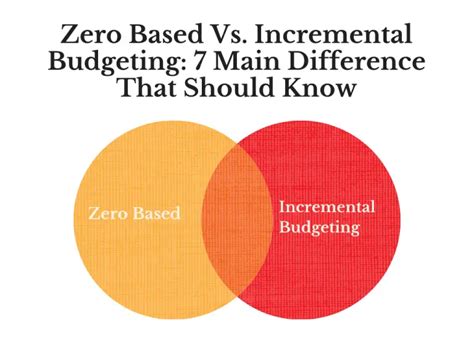 Image result for Zero-Based Budgeting vs Incremental Budgeting Example