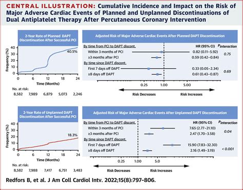 Dual Antiplatelet Therapy Discontinuation, Platelet Reactivity, and Adverse Outcomes After ...
