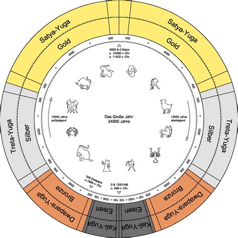 cosmology - What is the duration (Timeline) of the four "Yugas"? - Hinduism Stack Exchange
