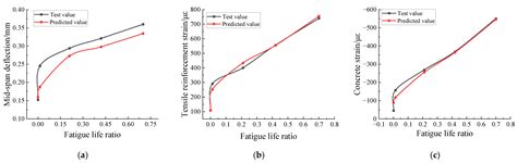 Fatigue Performance Prediction of RC Beams Based on Optimized Machine ...