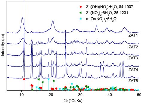 Sol-Gel Synthesis of Zinc Alumotitanate, Monitoring of Chelation ...