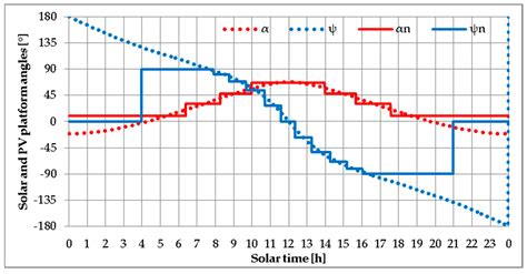 Efficiency Assessment of Five Types of Photovoltaic Modules Installed ...