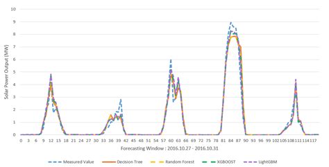 An Ensemble Learner-Based Bagging Model Using Past Output Data for ...