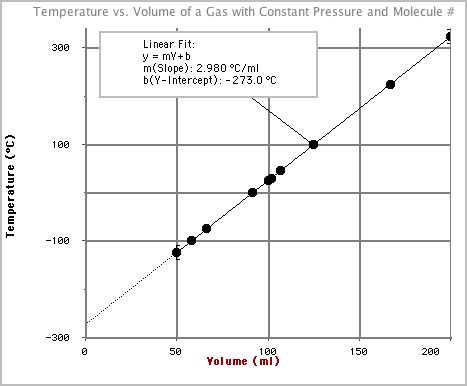 Charles Law 的图像结果