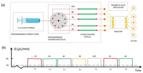 Microfluidic Integration of Magnetically Functionalized Microwires for ...
