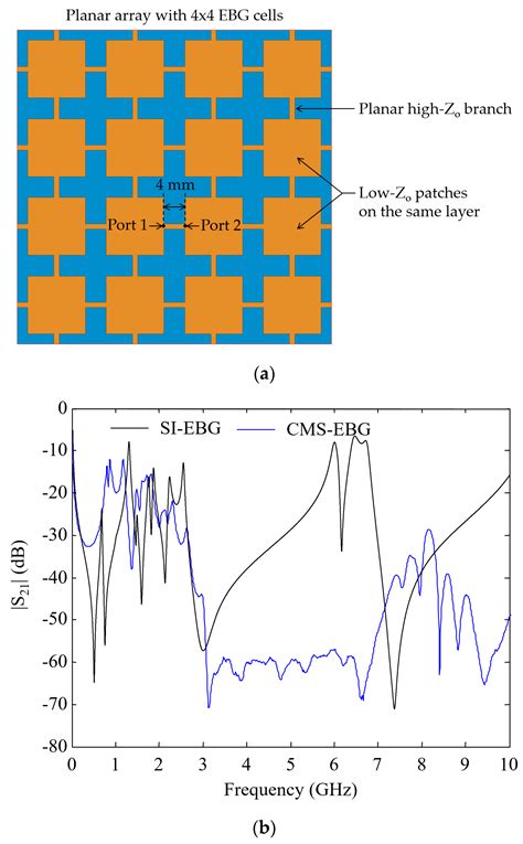 A Compact and Multi-Stack Electromagnetic Bandgap Structure for ...