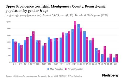 Upper Providence township, Montgomery County, Pennsylvania Population ...